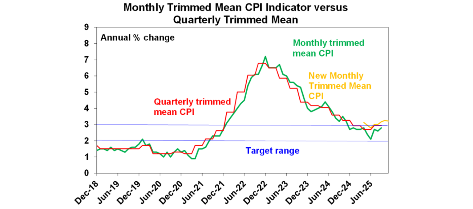 Monthly trimmed mean CPI indicator