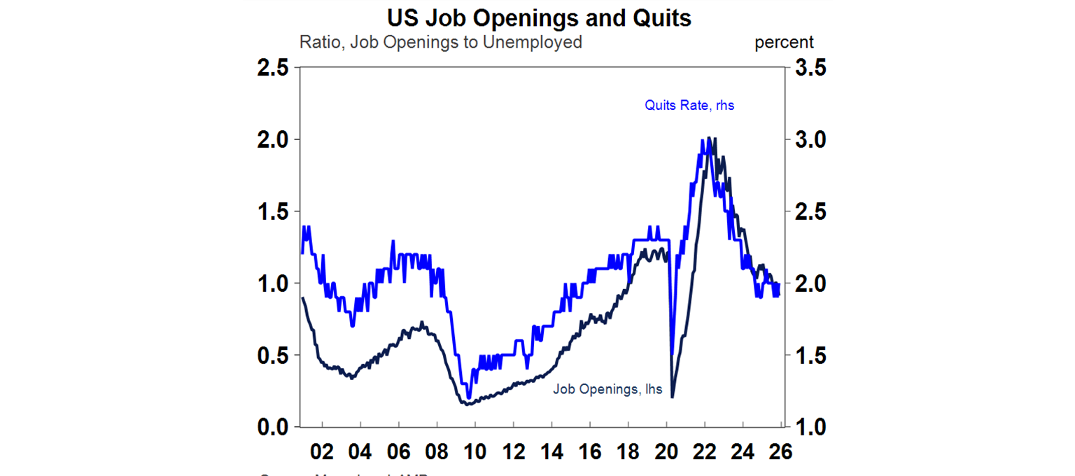 US job openings and quits