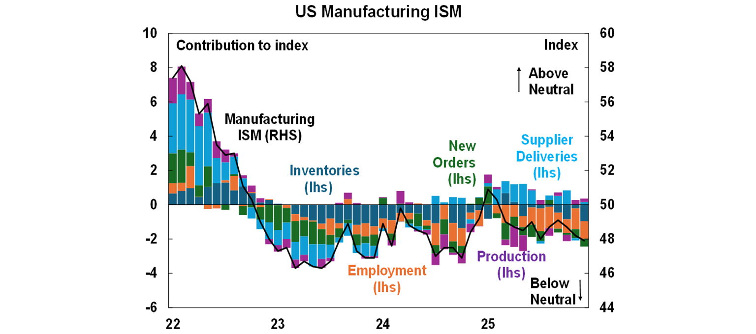 US manufacturing ISM