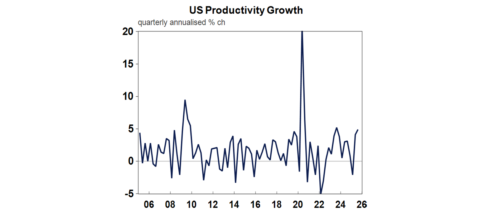 US productivity growth