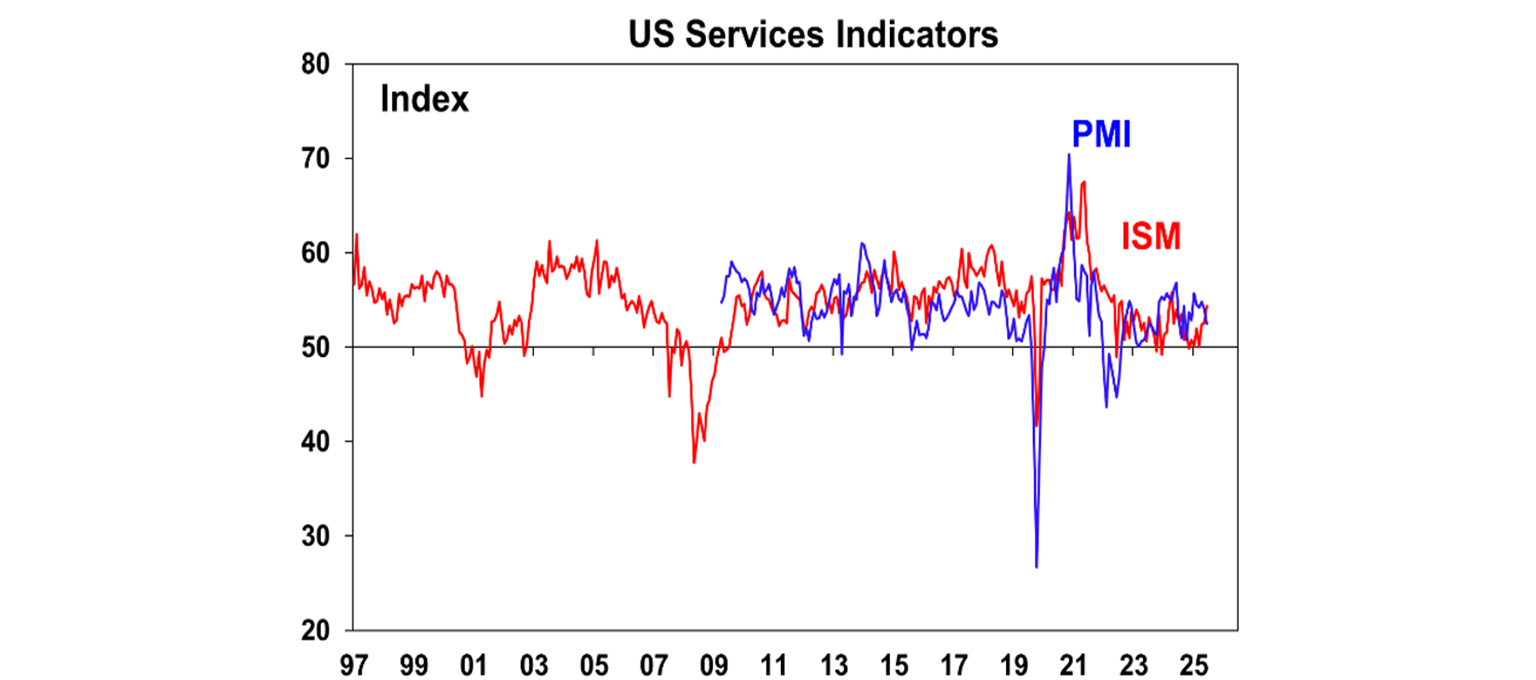 US services indicators
