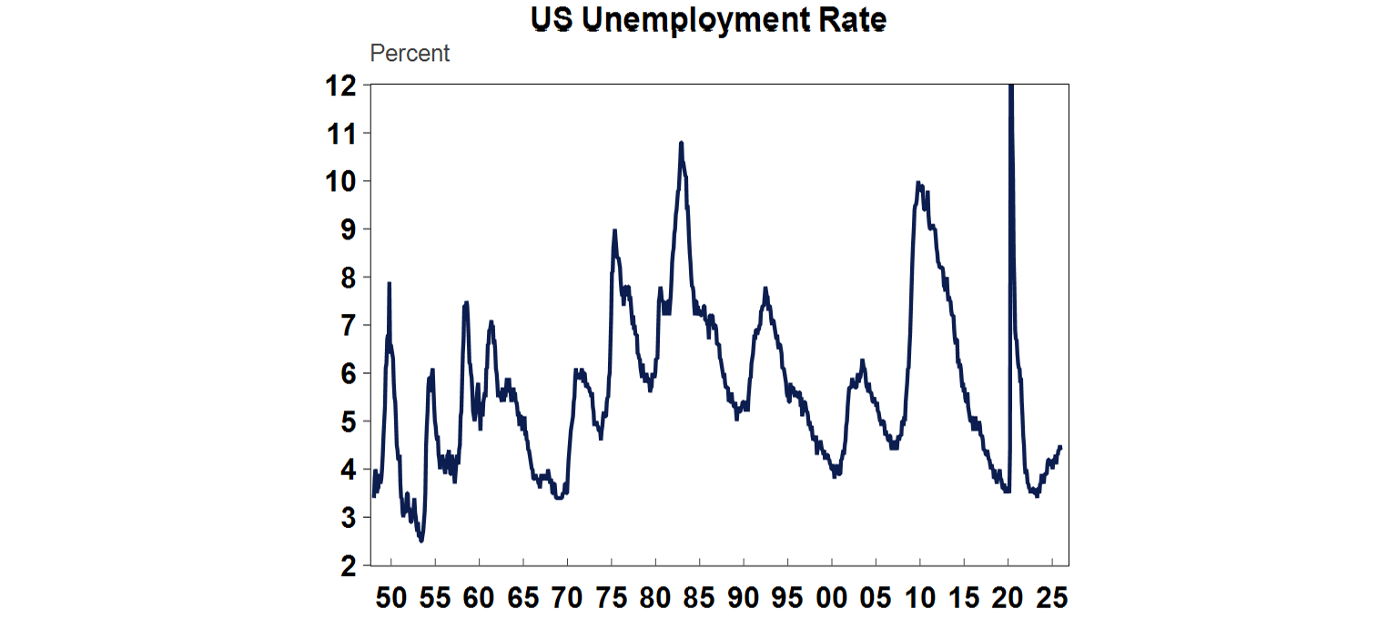 US unemployment rate
