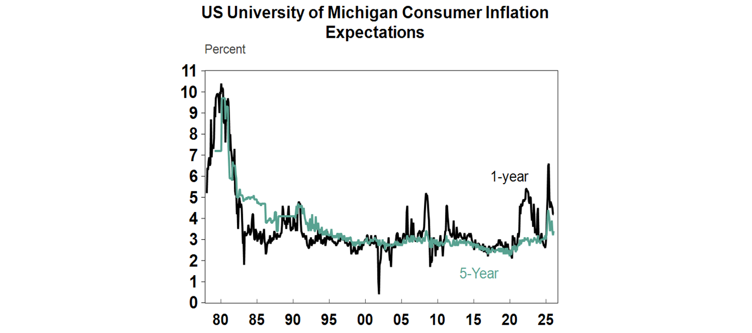 US university of Michigan consumer inflation expectations