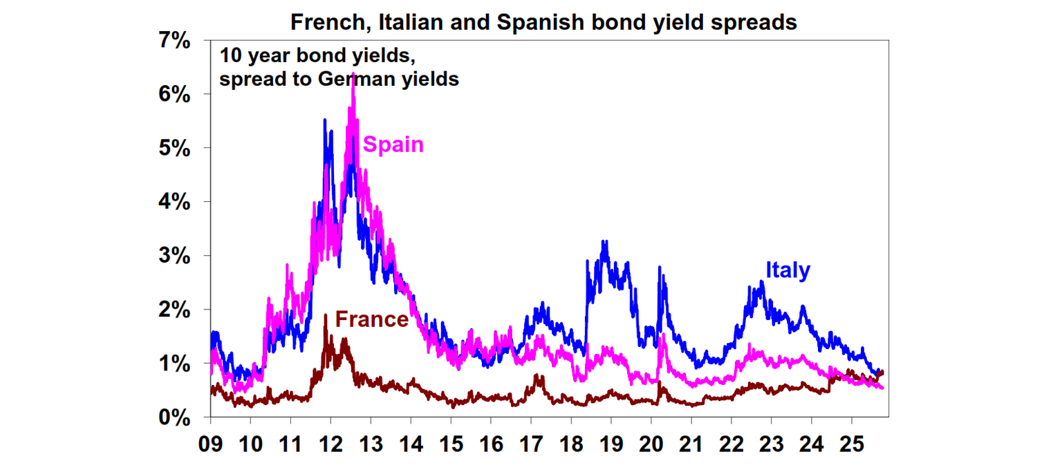 French italian and spanish bond yeild spreads