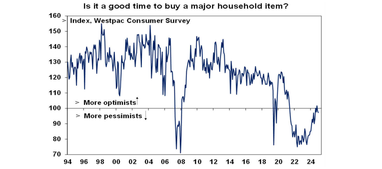 Is it a good  time to buy a mojor household item