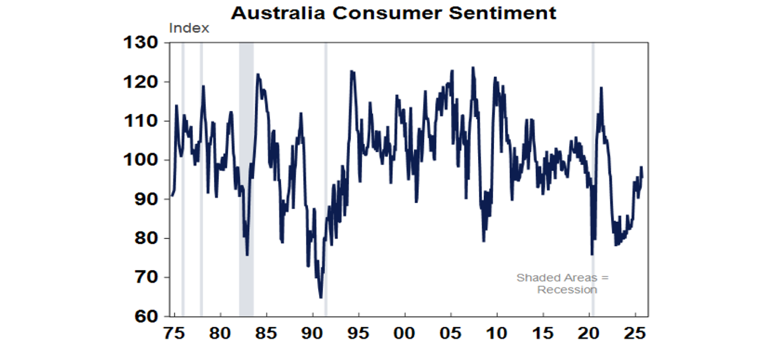 Australia Consumer Sentiment