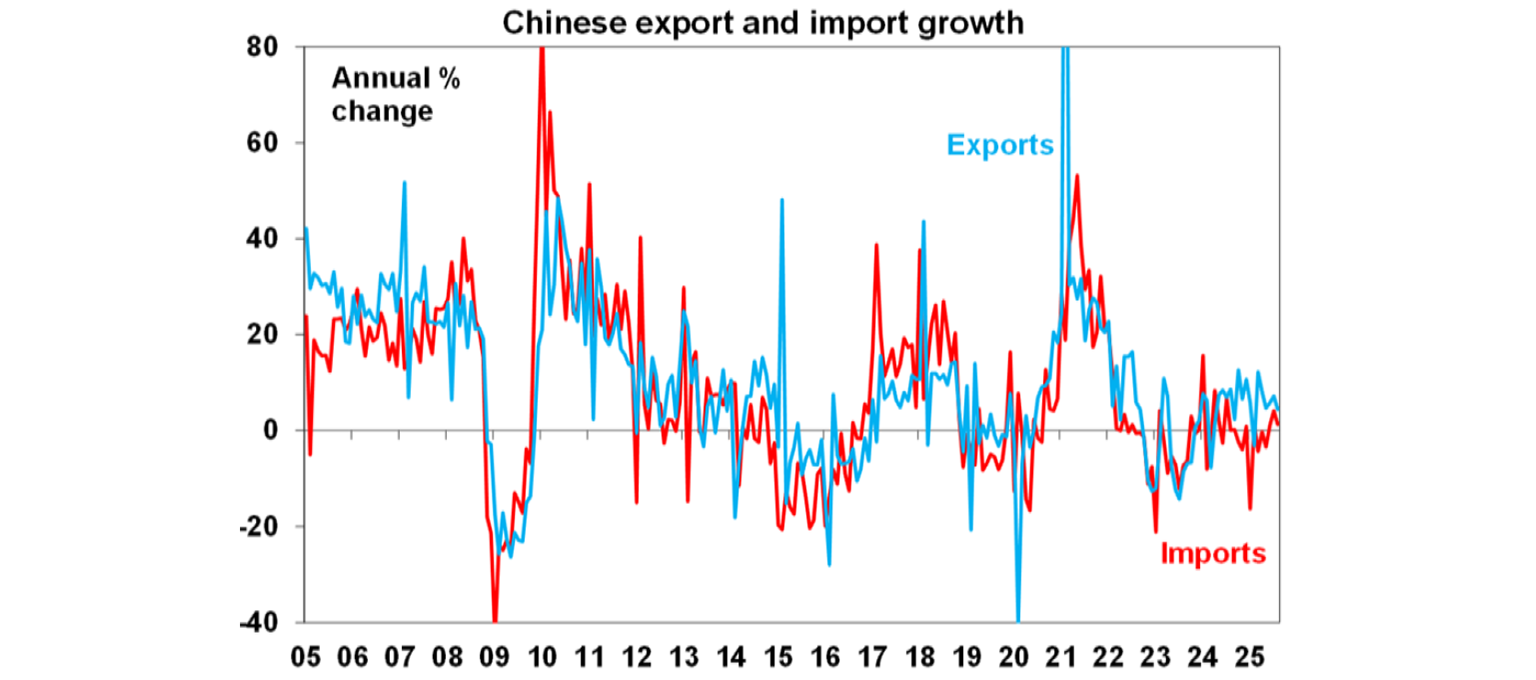 Chinese export and import growth