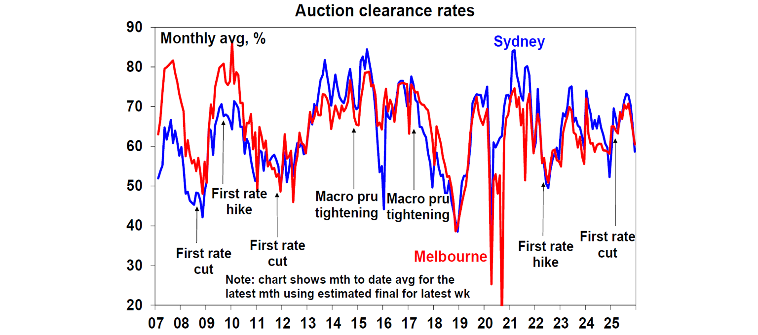 auction clearance rates
