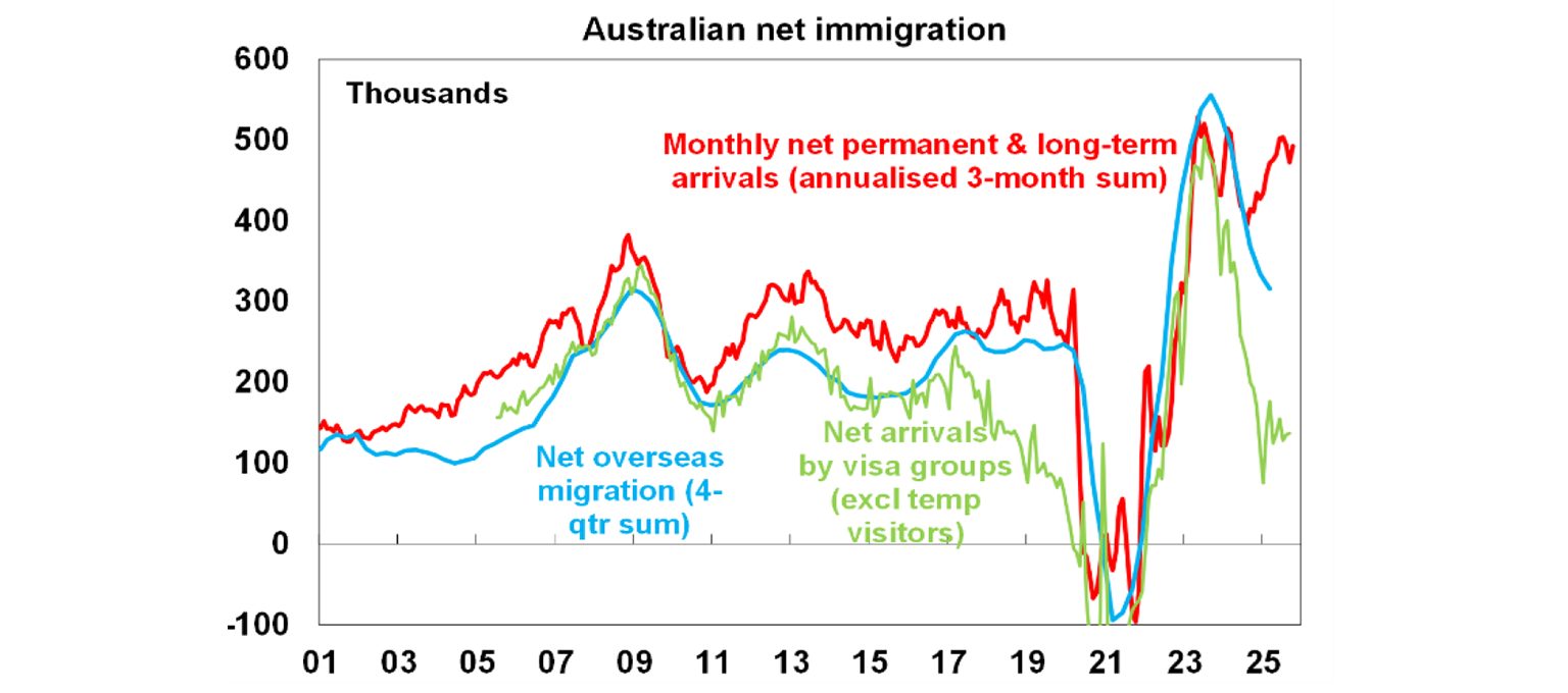 Australian net immigration