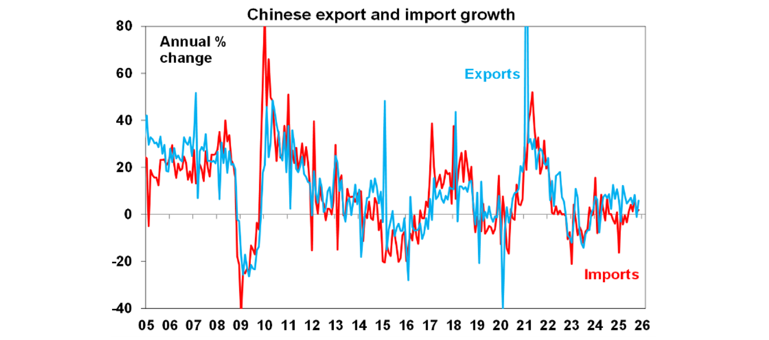chinese export amd import growth