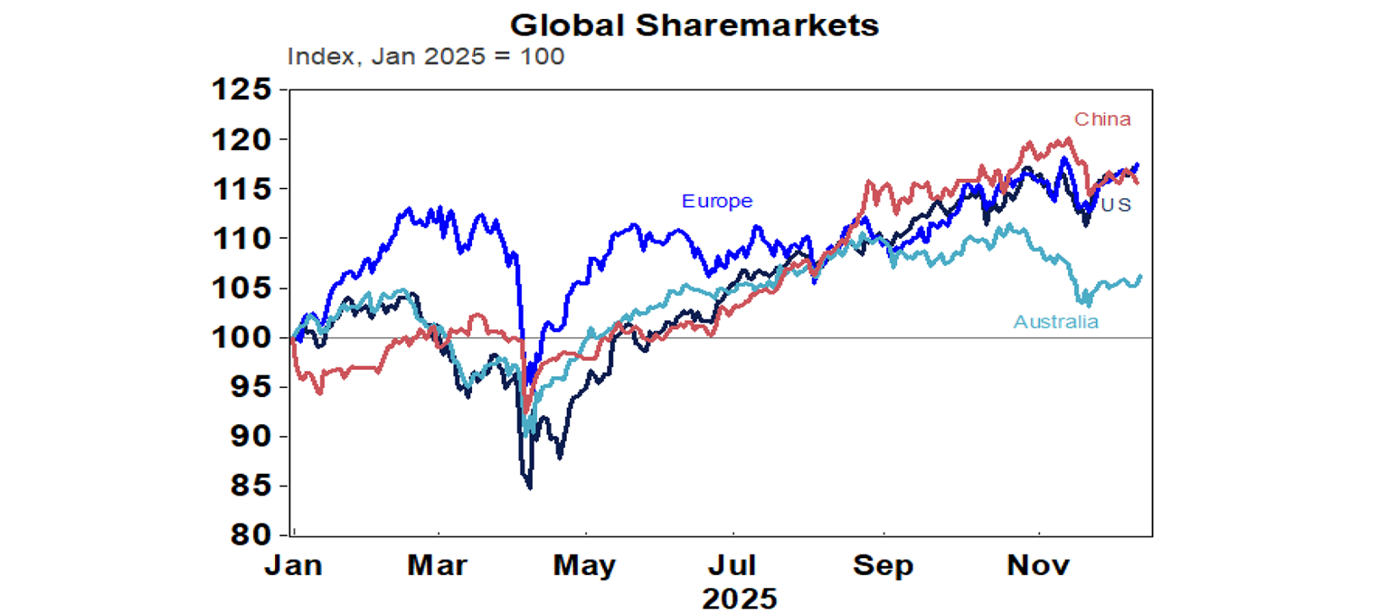 global sharemarkets graph