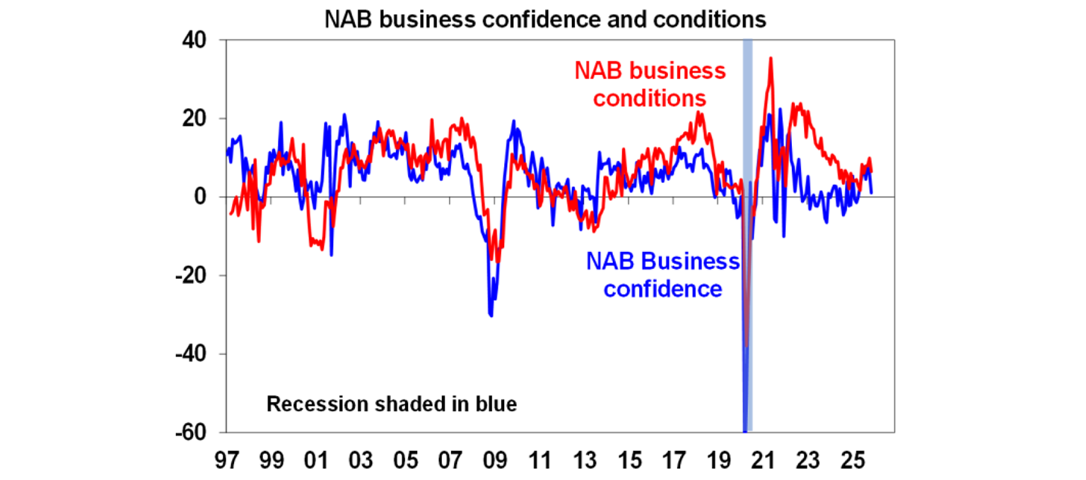 NAB business confidence conditions