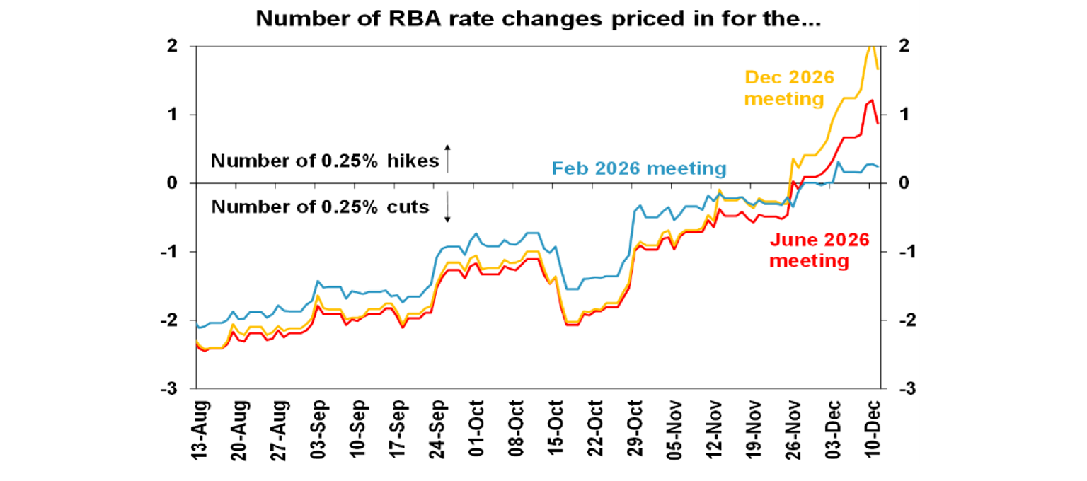 number of rba rate changes priced in for the