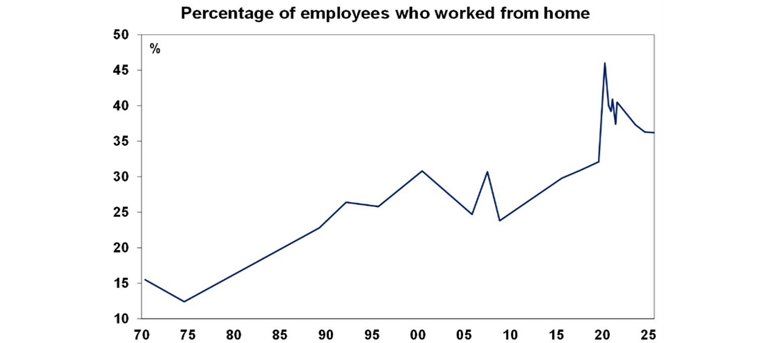 percentage of employees who worked from home