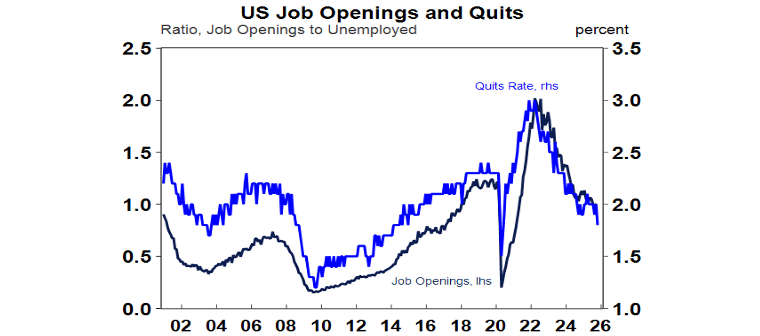 us job opening and quits
