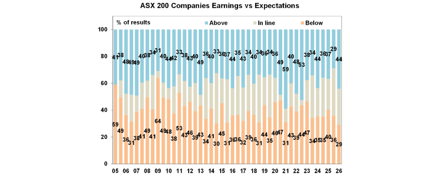 ASX 200 companies earnings