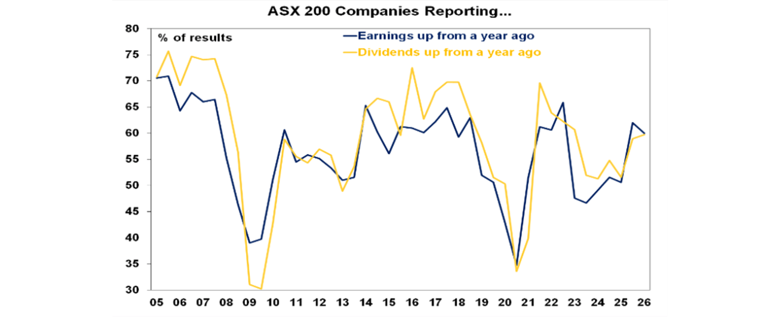 ASX 200 companies reporting