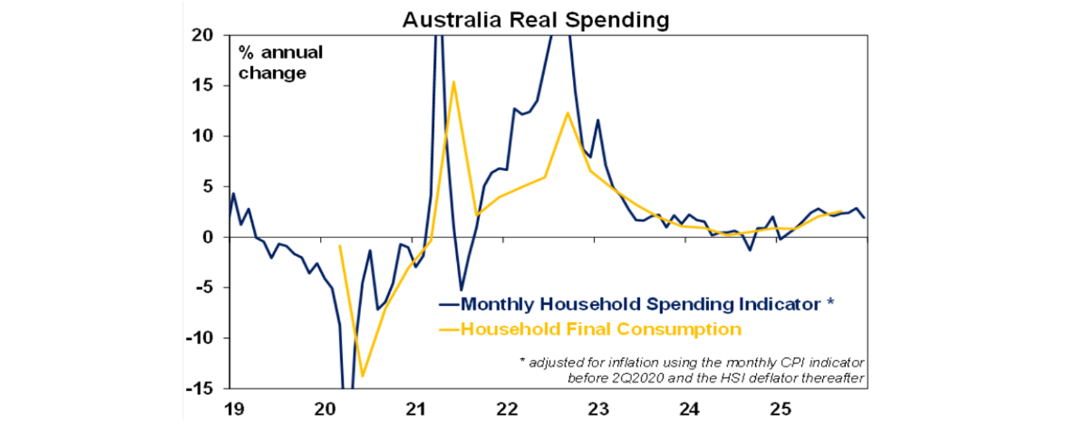 australia real spending