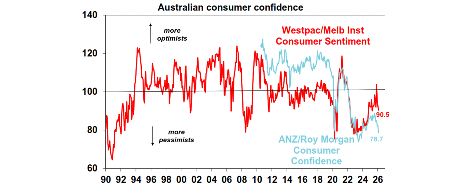 australian consumer confidence