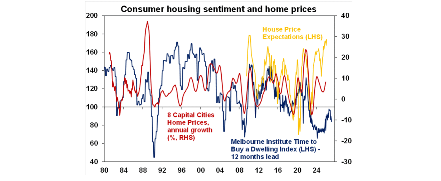 consumer housing sentiment