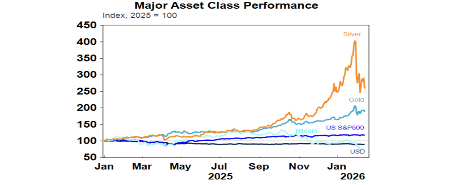 major asset class