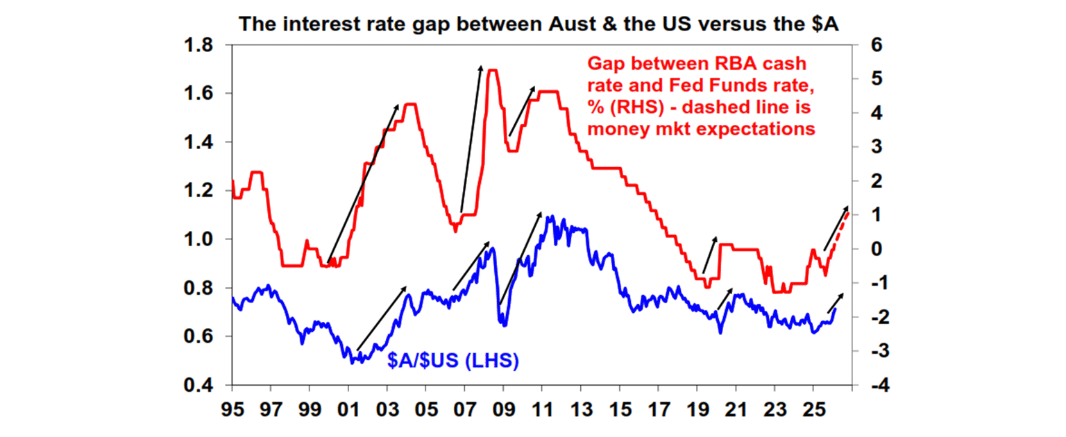 the interest rate gap
