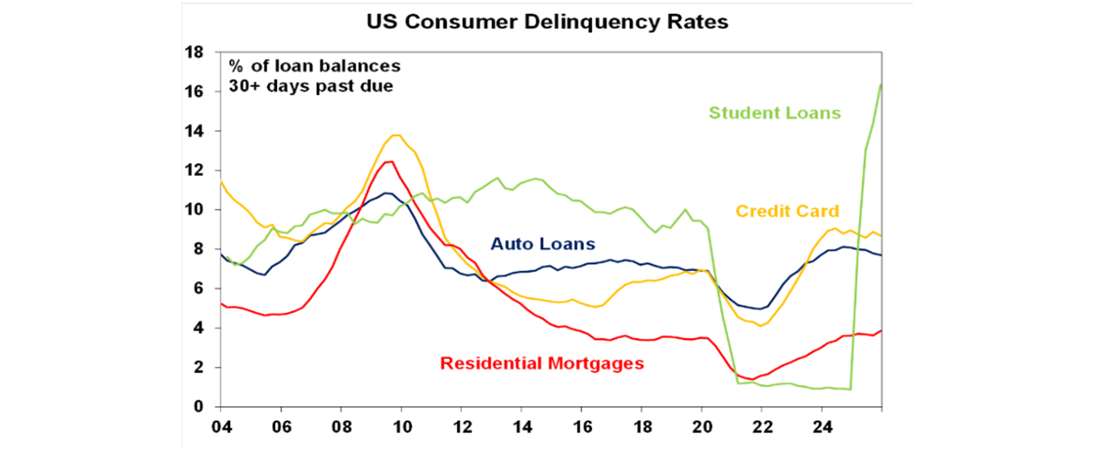 US consumer delinquency