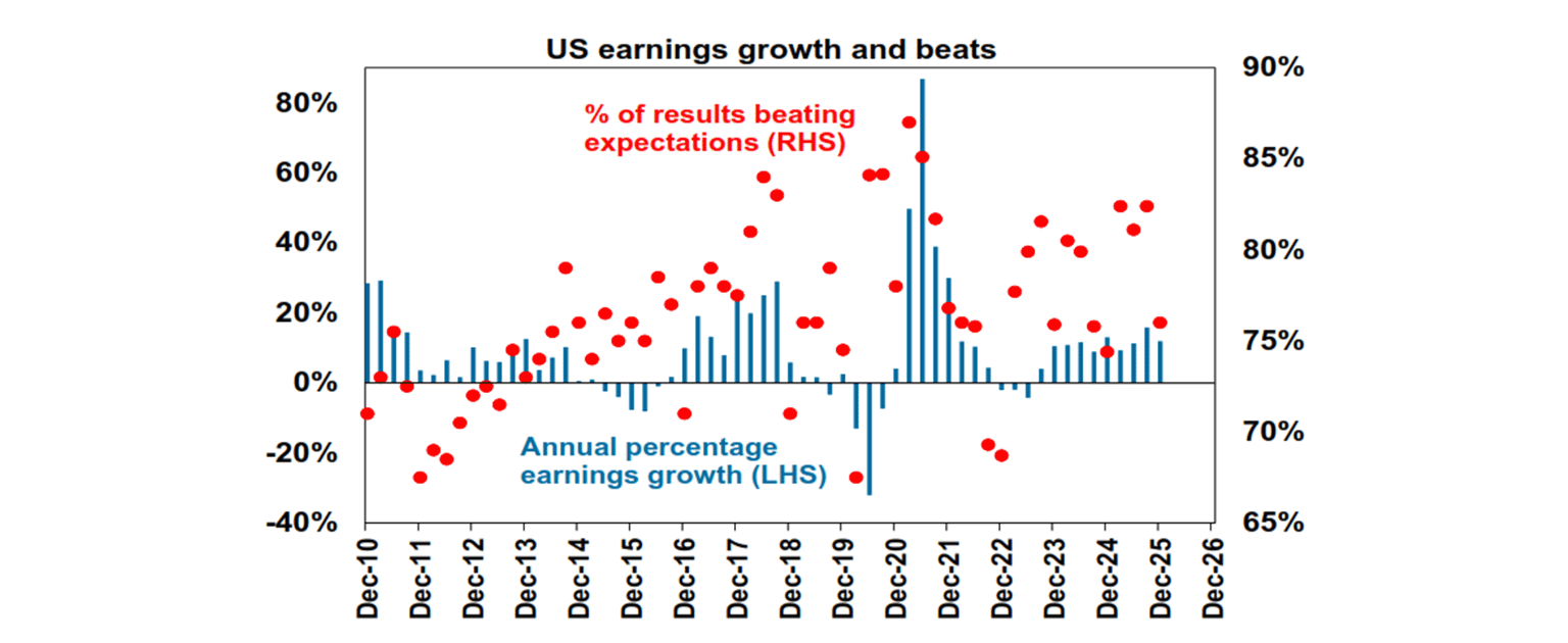 US earnings growth and beats
