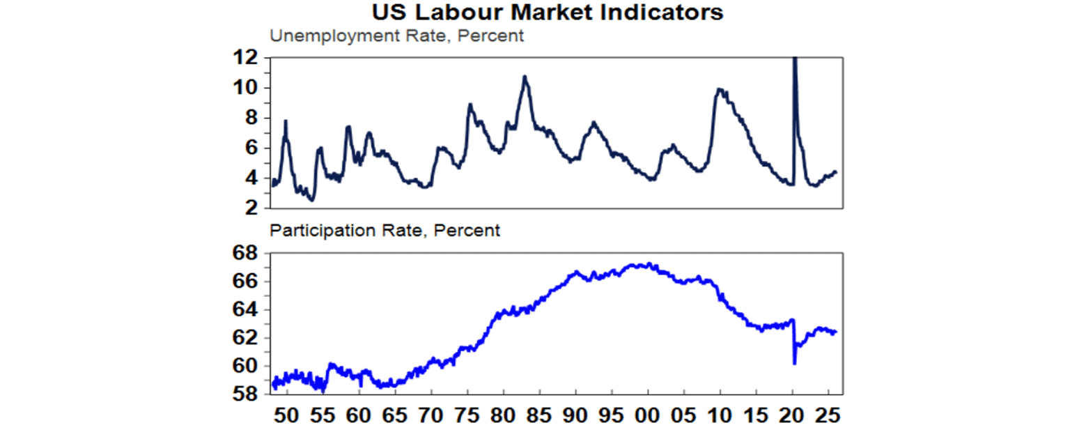 US labour market
