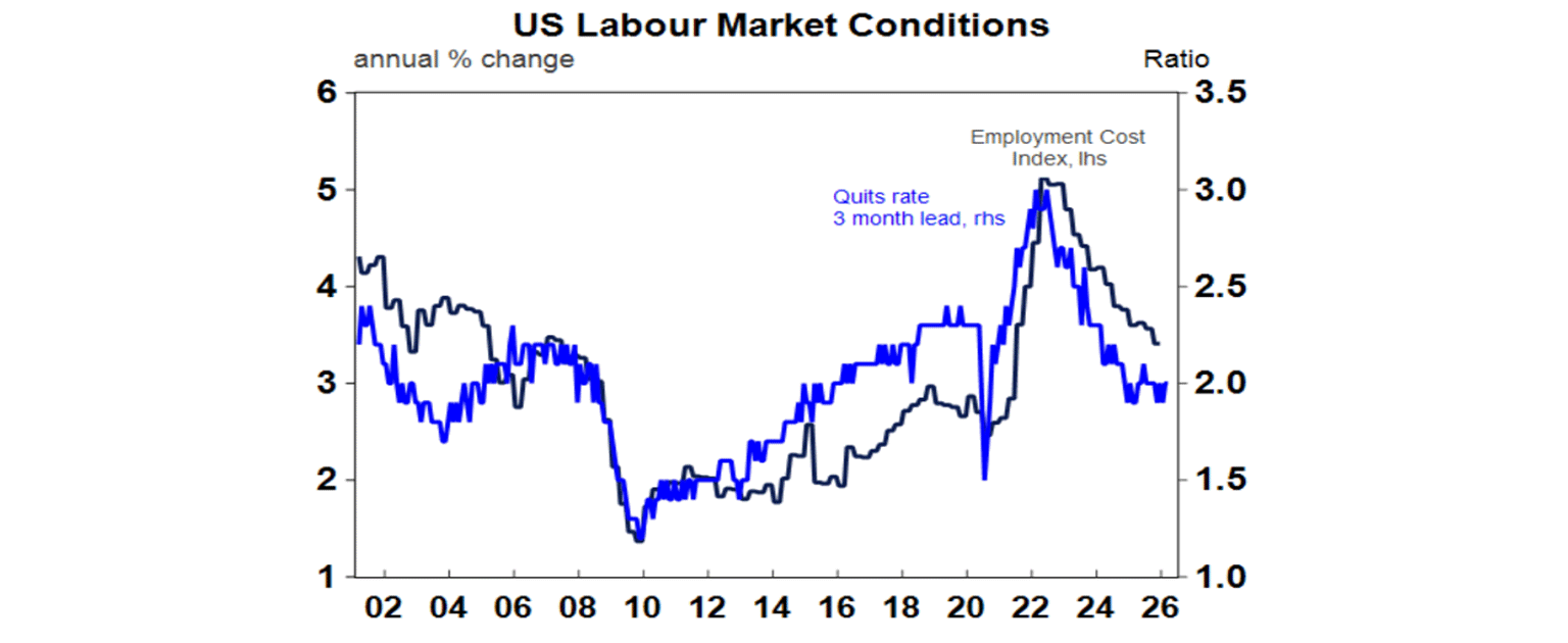 US labour market conditions