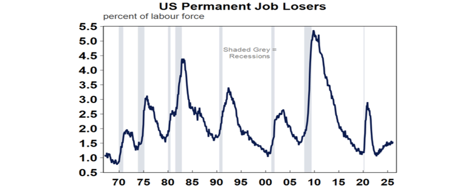US parmanent job losers