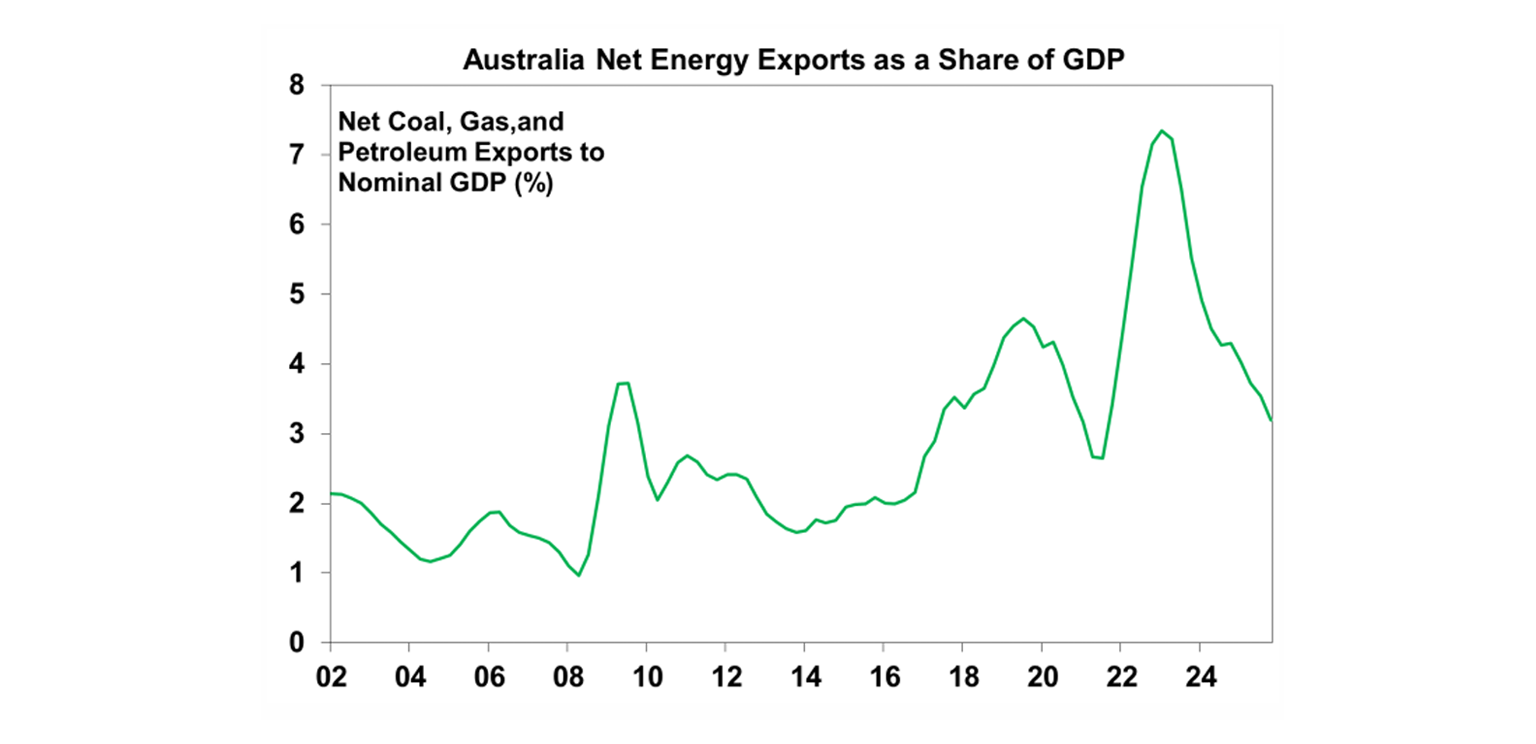 Australia net energy exports