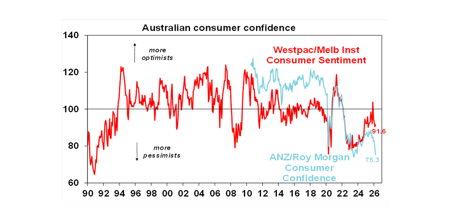 Australian consumer confidence