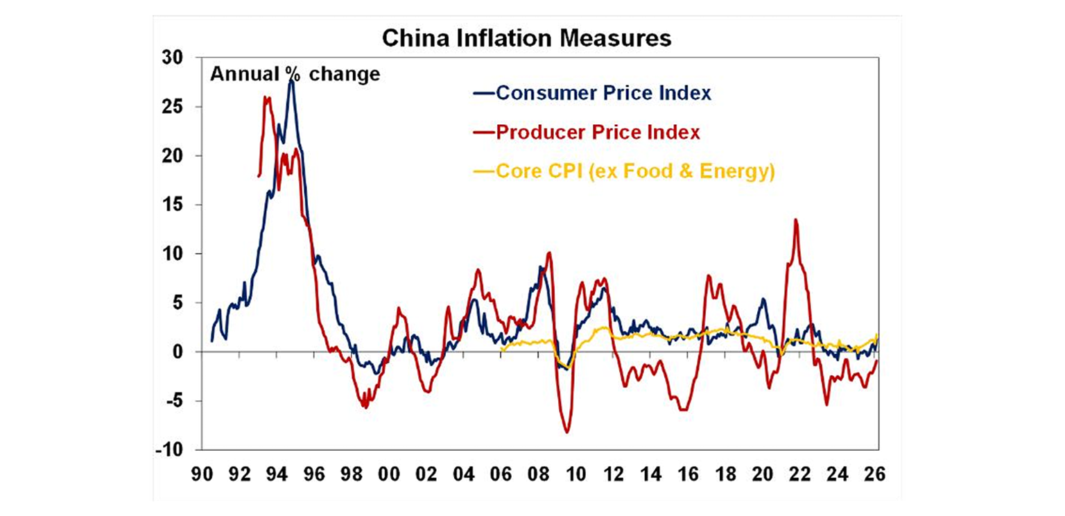 China inflation measures