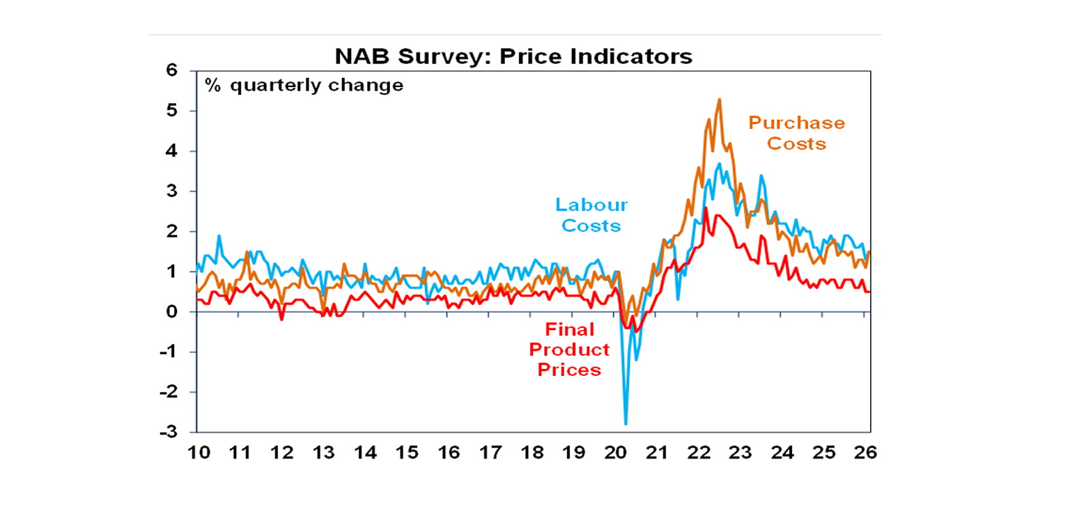 NAB survey price indicators