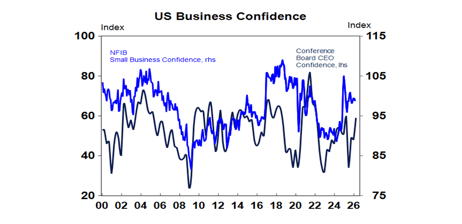 US business confidence