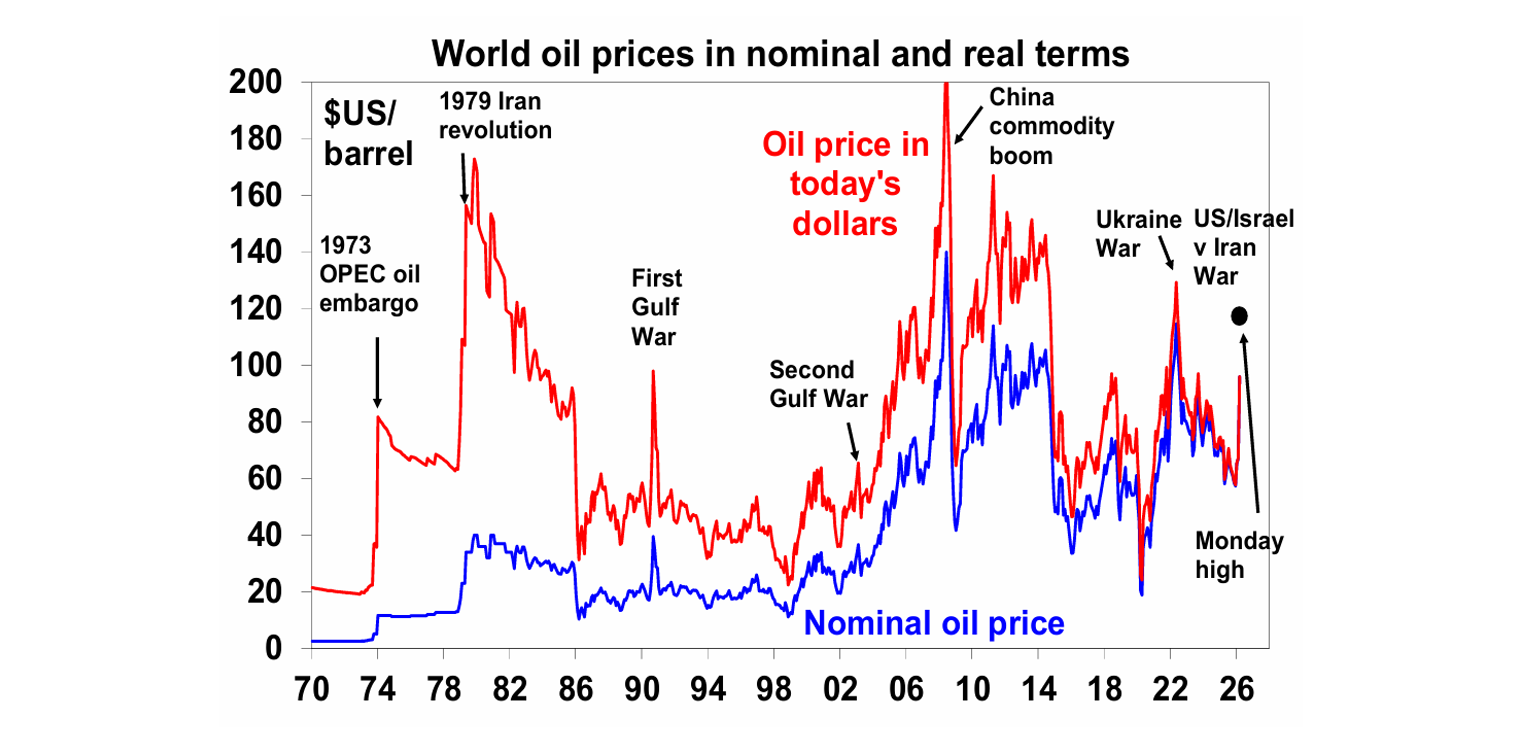 World oil prices