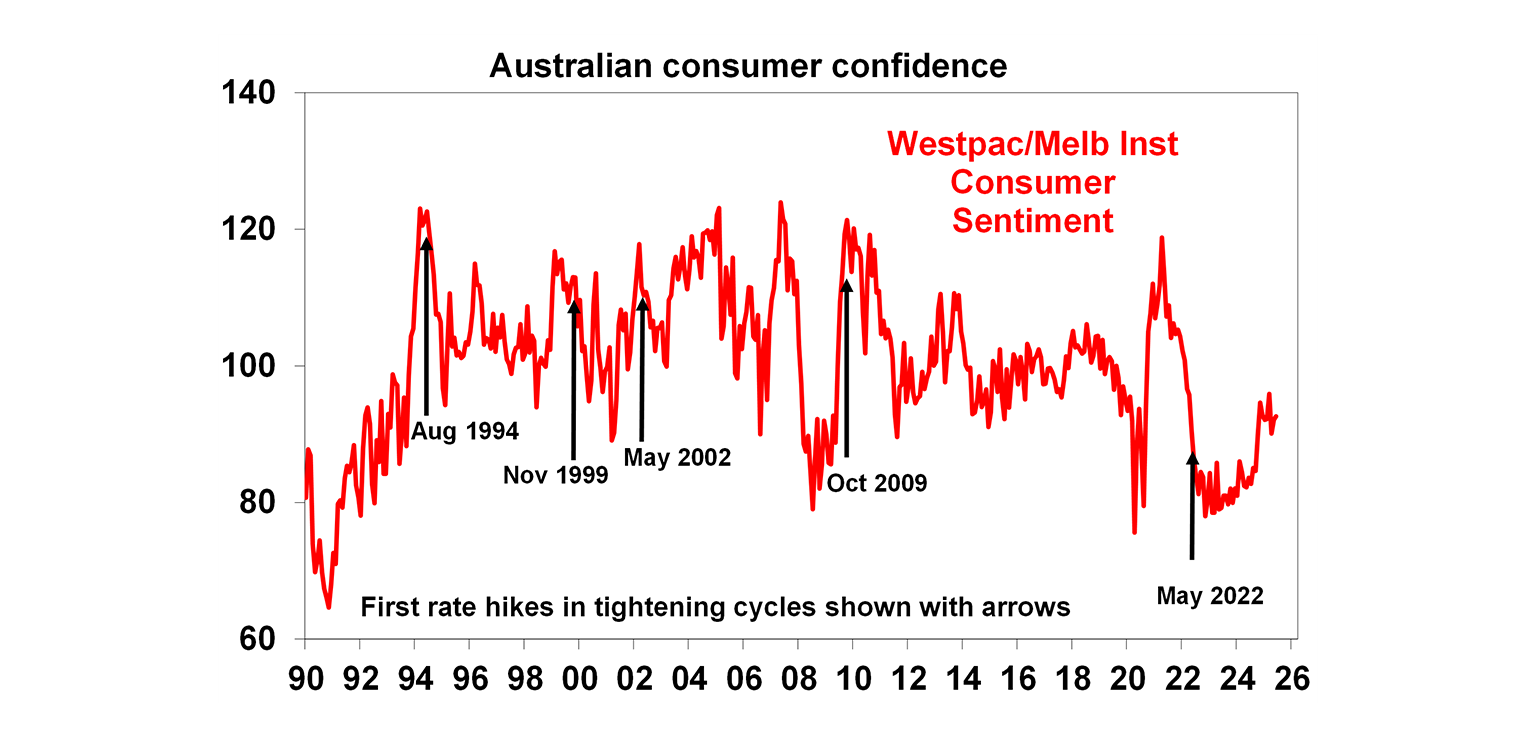 Australian consumer confidence