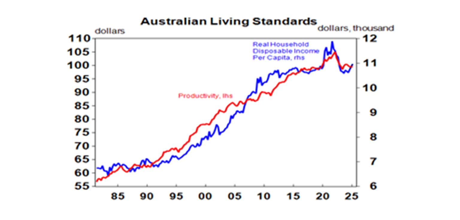 Australian living standards