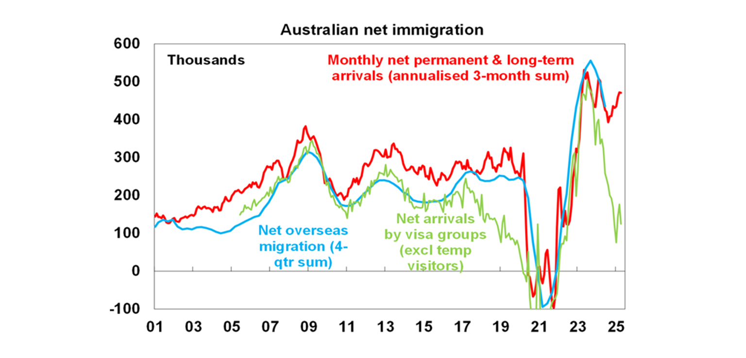Australian net immigration