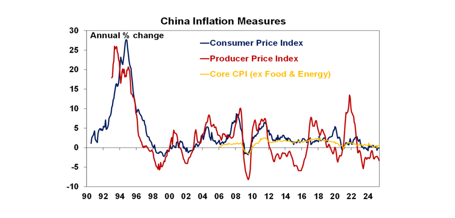 China Inflation Measures
