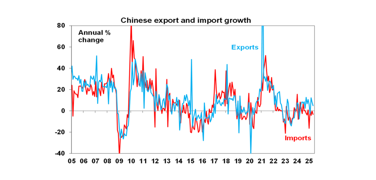 Chinese export and import growth
