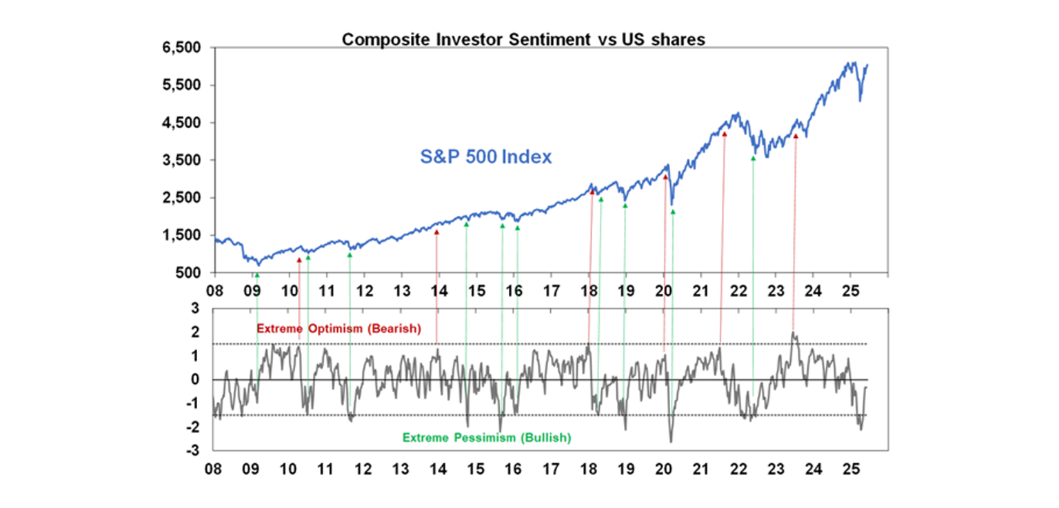 composite-investor-sentiment-vs-us-shares