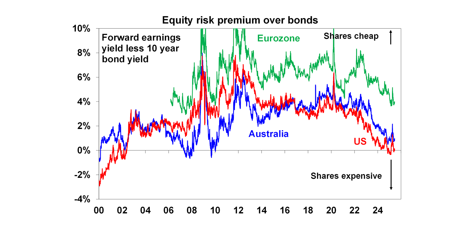 equity-risk-premium-over-bonds