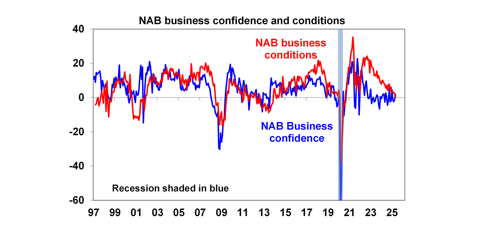 nab-business-confidence-and-conditions