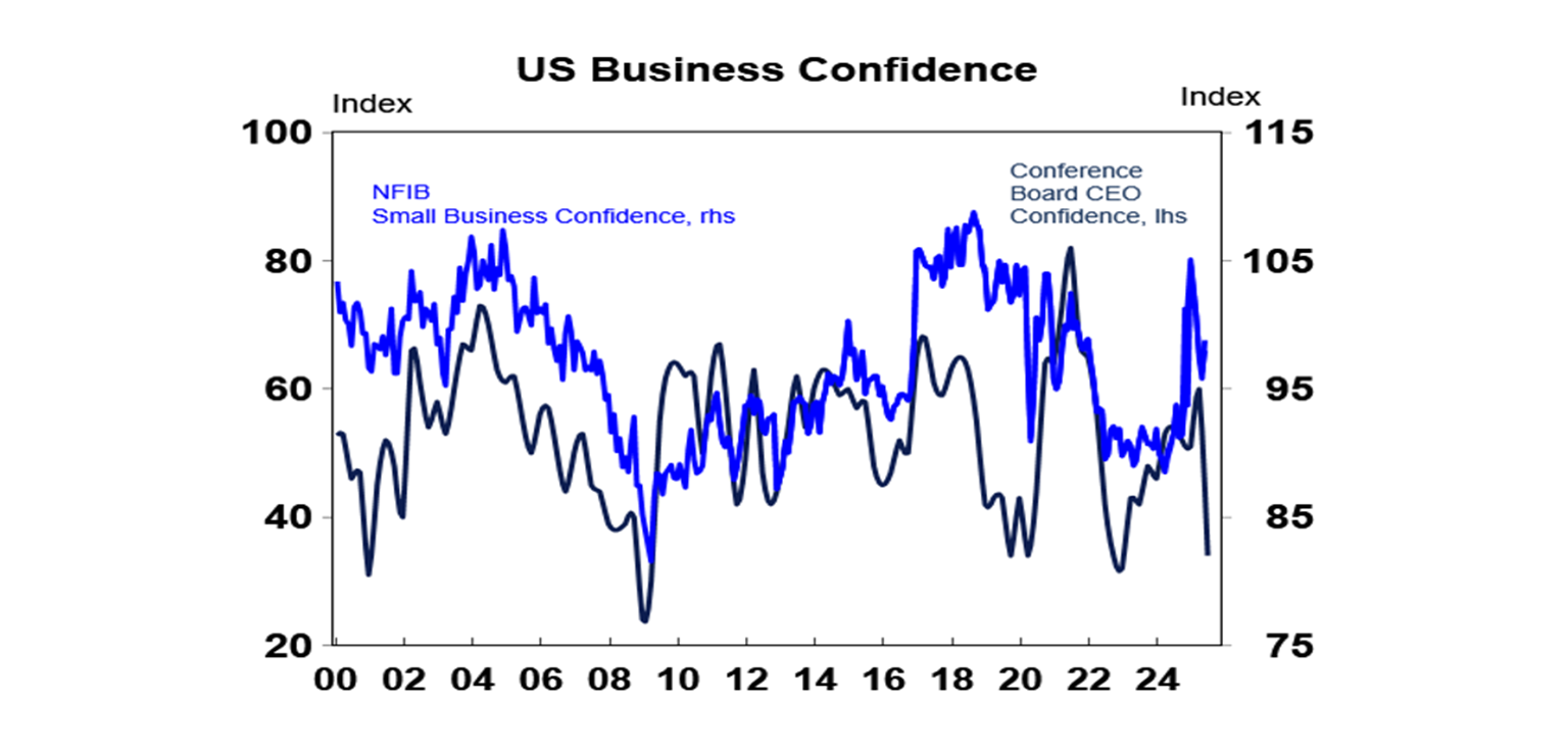 US business confidence