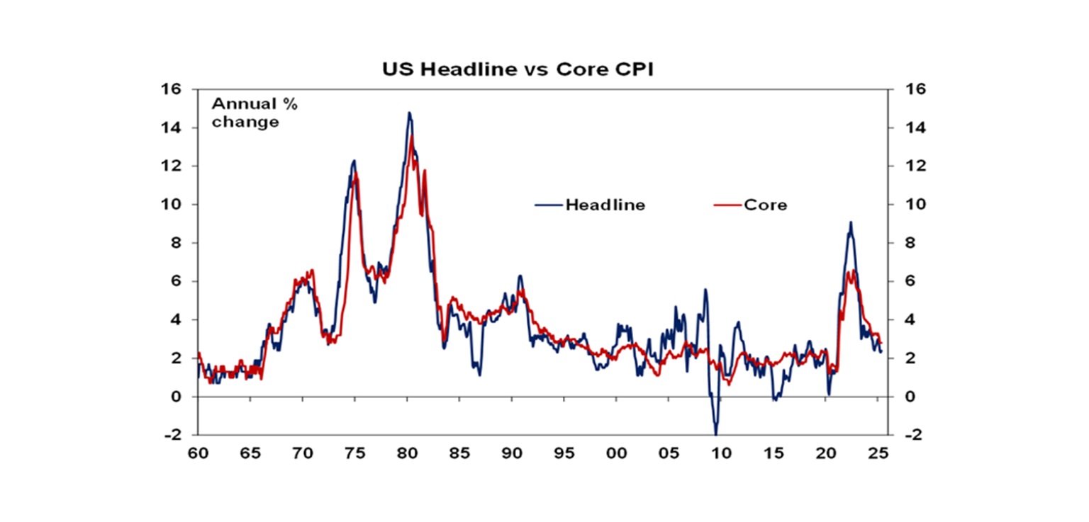 US headline vs Core CPI
