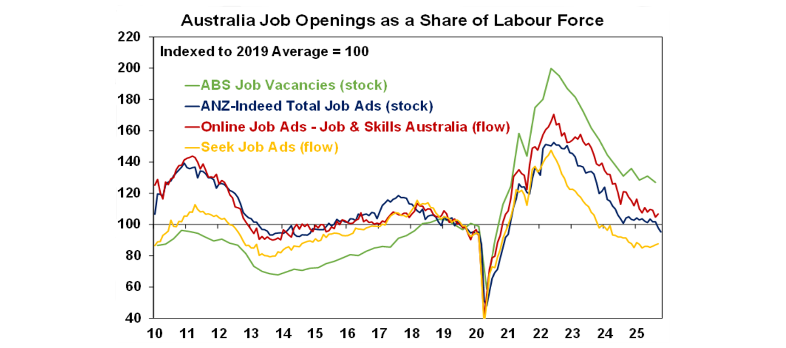 Australia jobs opening as a share of labour force