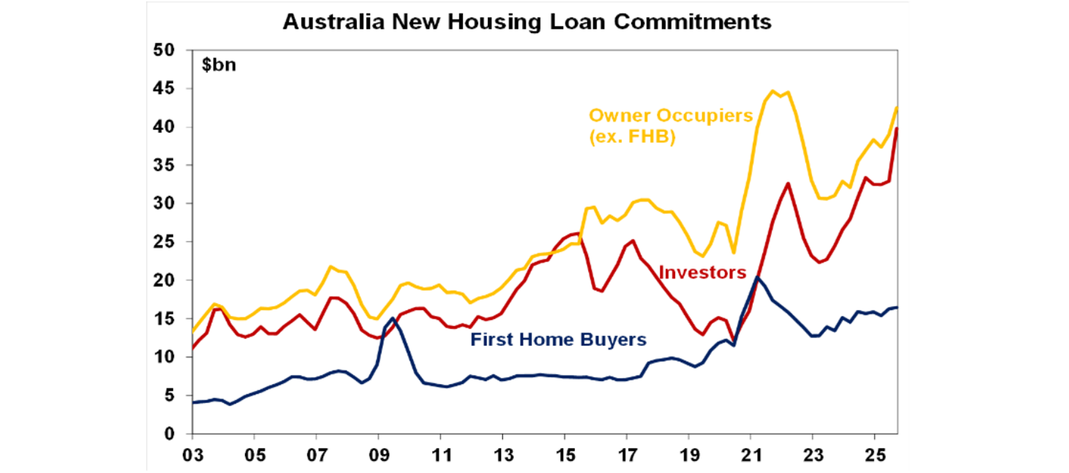 Australia new housing loan commitments