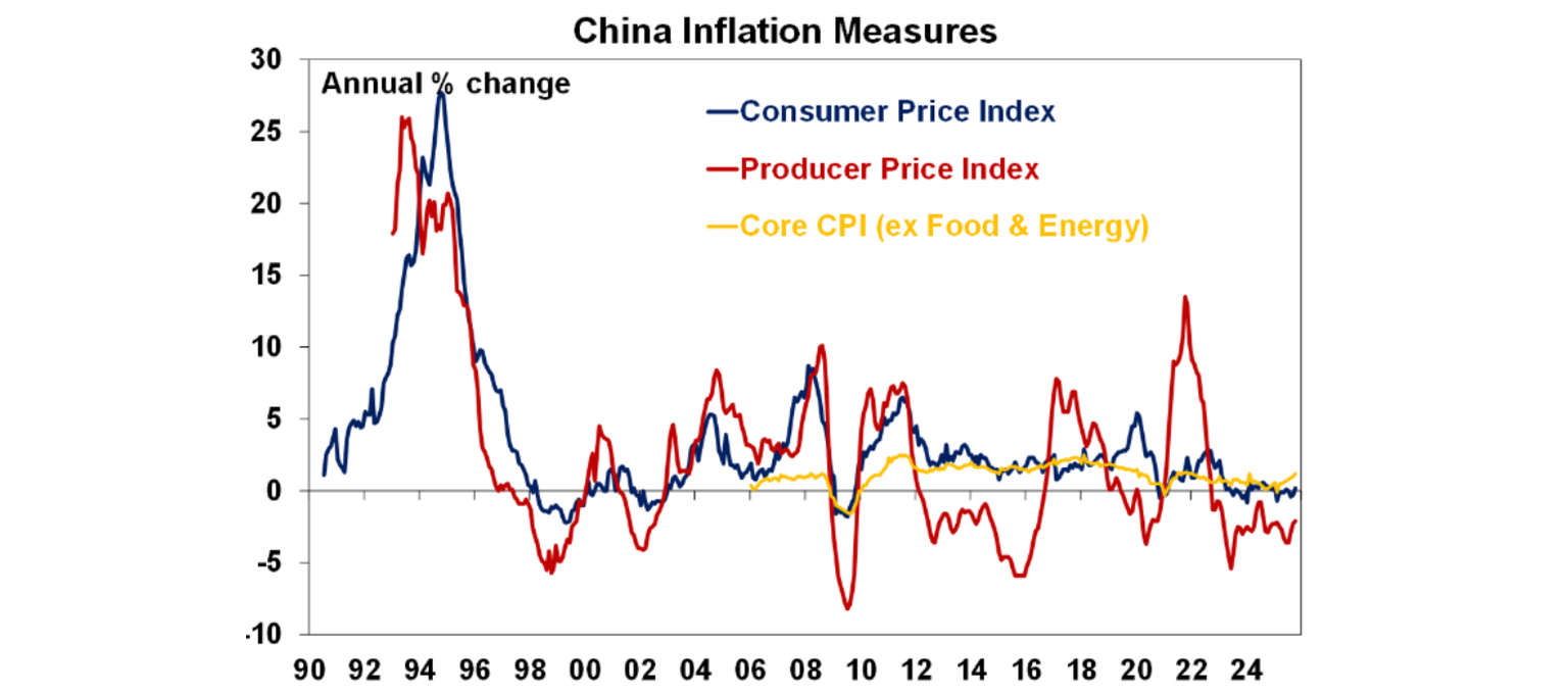 China inflation measures